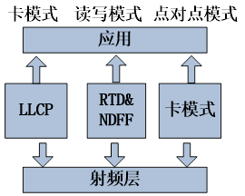 NFC“近場通信”在公共交通行業的應用(圖4)