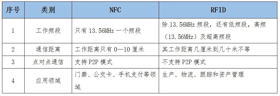 NFC“近場通信”在公共交通行業的應用(圖5)