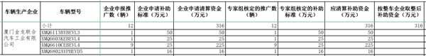 工信部公示2016年及以前年度新能源汽車推廣應用補助資金清算審核初審情況(圖8)